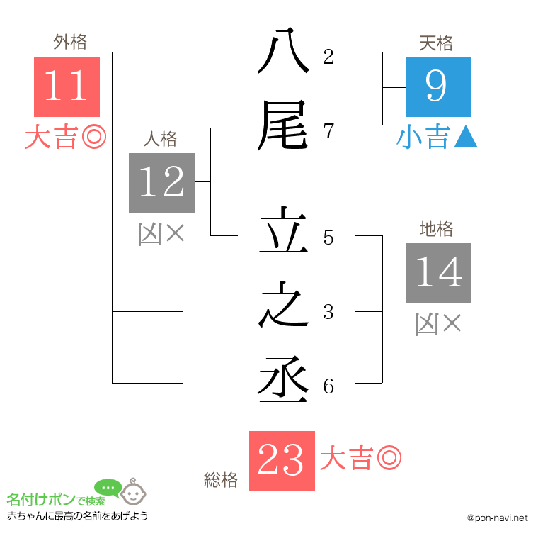 八尾 立之丞さんの姓名判断結果