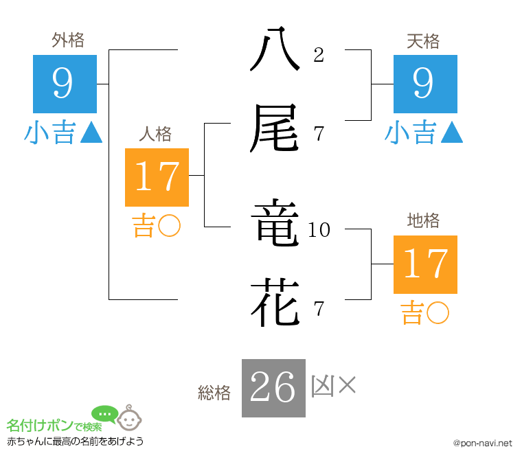 八尾 竜花さんの姓名判断結果