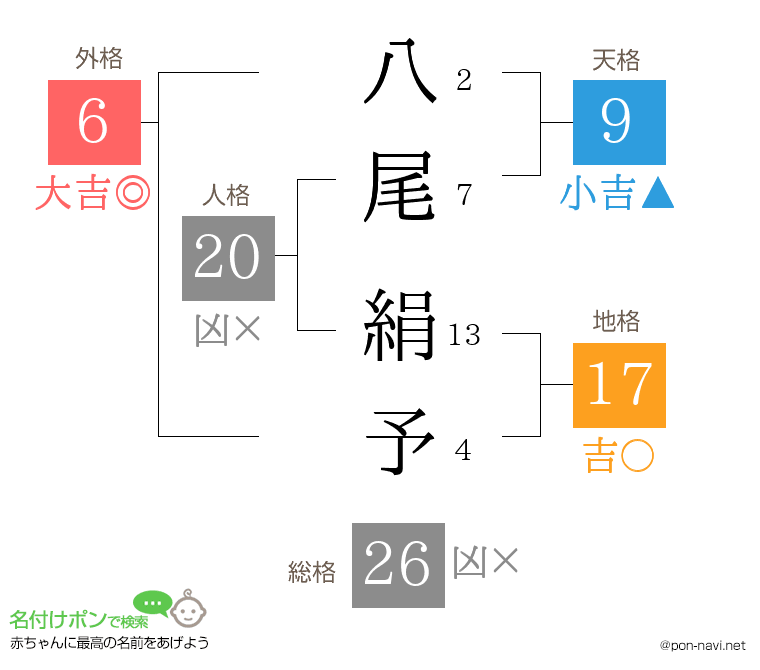 八尾 絹予さんの姓名判断結果