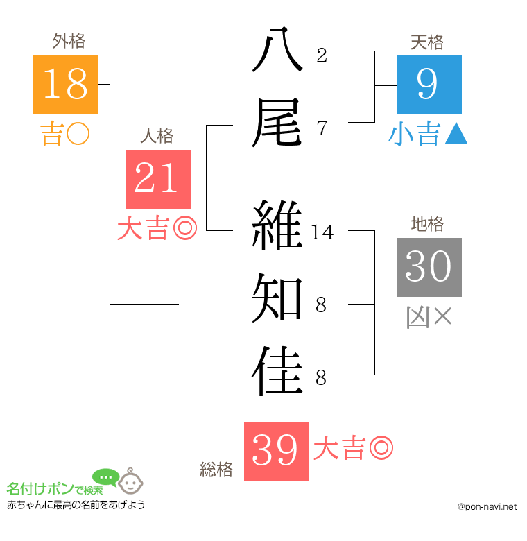八尾 維知佳さんの姓名判断結果
