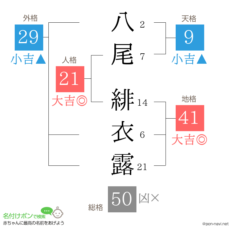 八尾 緋衣露さんの姓名判断結果
