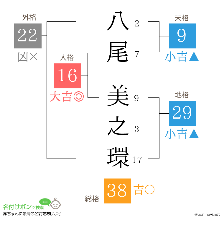 八尾 美之環さんの姓名判断結果