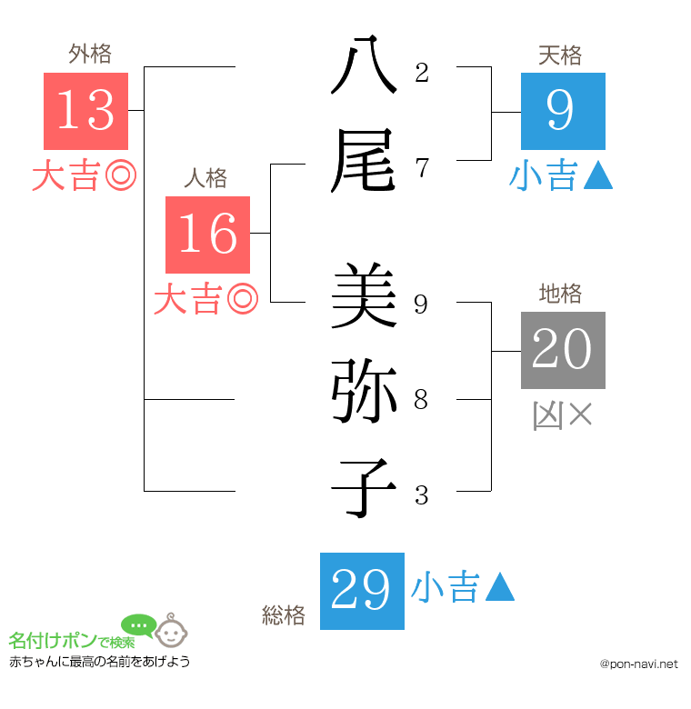 八尾 美弥子さんの姓名判断結果