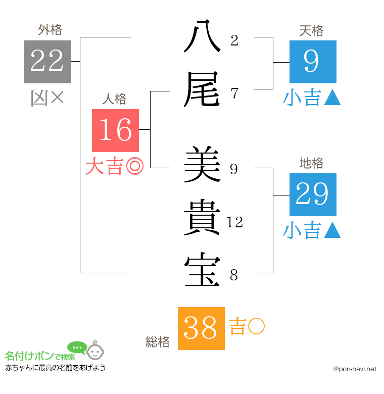 八尾 美貴宝さんの姓名判断結果