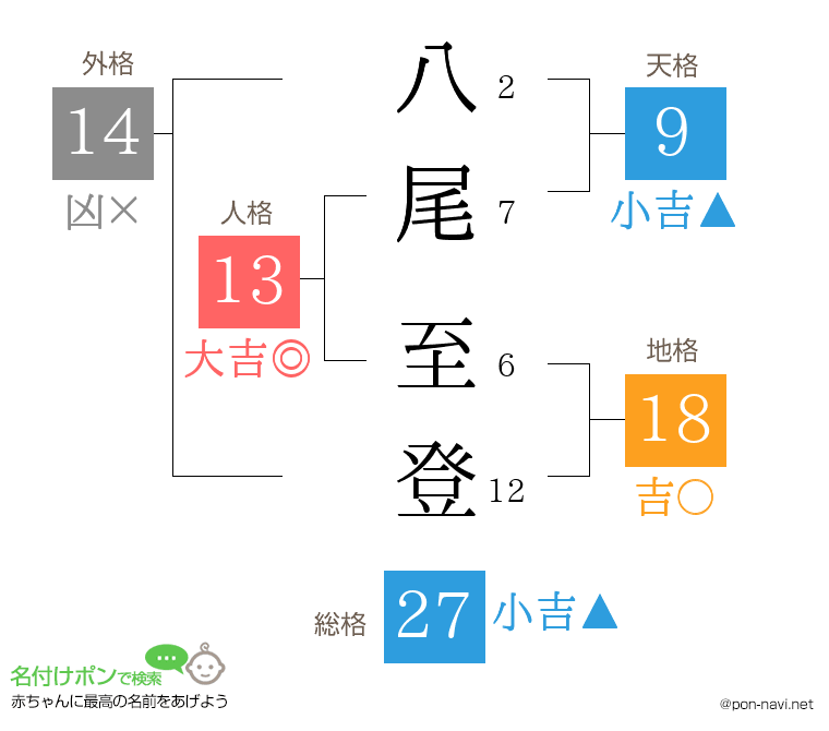 八尾 至登さんの姓名判断結果
