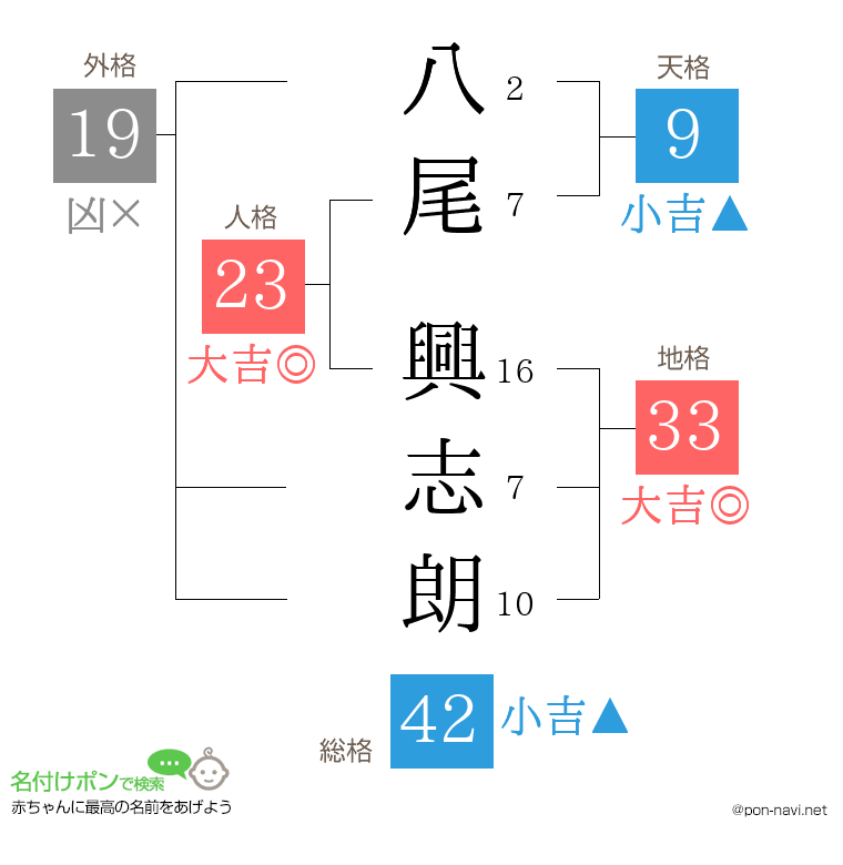 八尾 興志朗さんの姓名判断結果