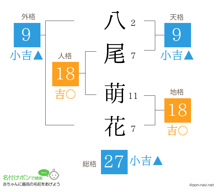 八尾 萌花さんの姓名判断結果