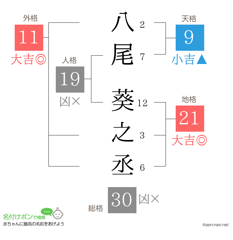 八尾 葵之丞さんの姓名判断結果
