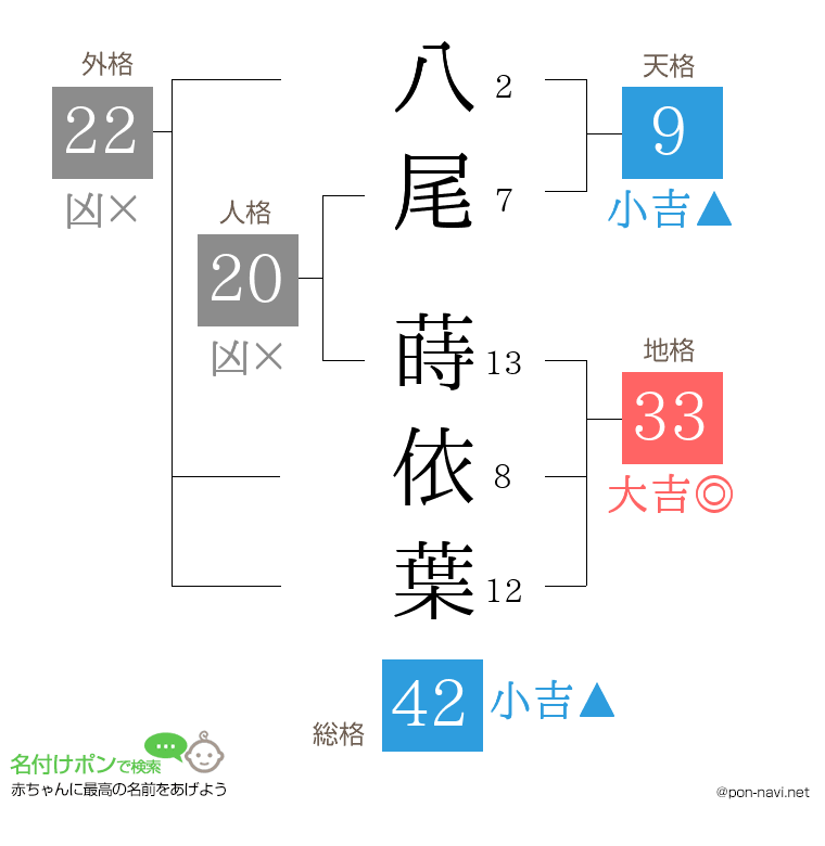 八尾 蒔依葉さんの姓名判断結果