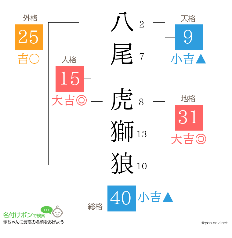 八尾 虎獅狼さんの姓名判断結果