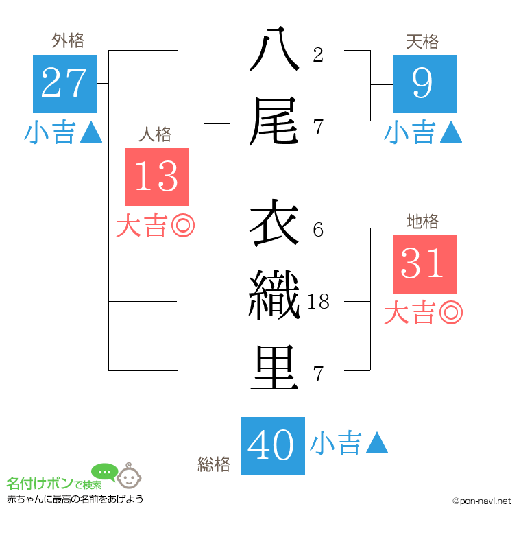 八尾 衣織里さんの姓名判断結果