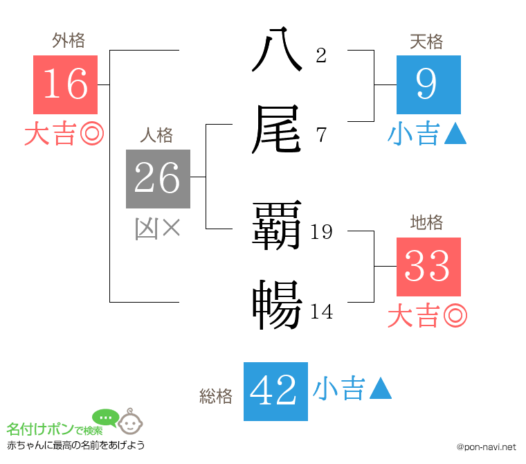 八尾 覇暢さんの姓名判断結果