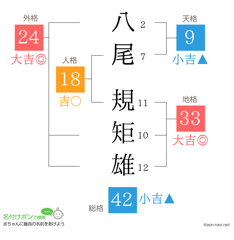 八尾 規矩雄さんの姓名判断結果