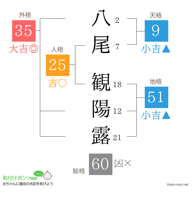 八尾 観陽露さんの姓名判断結果