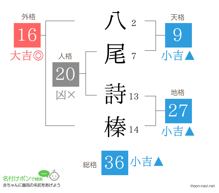 八尾 詩榛さんの姓名判断結果