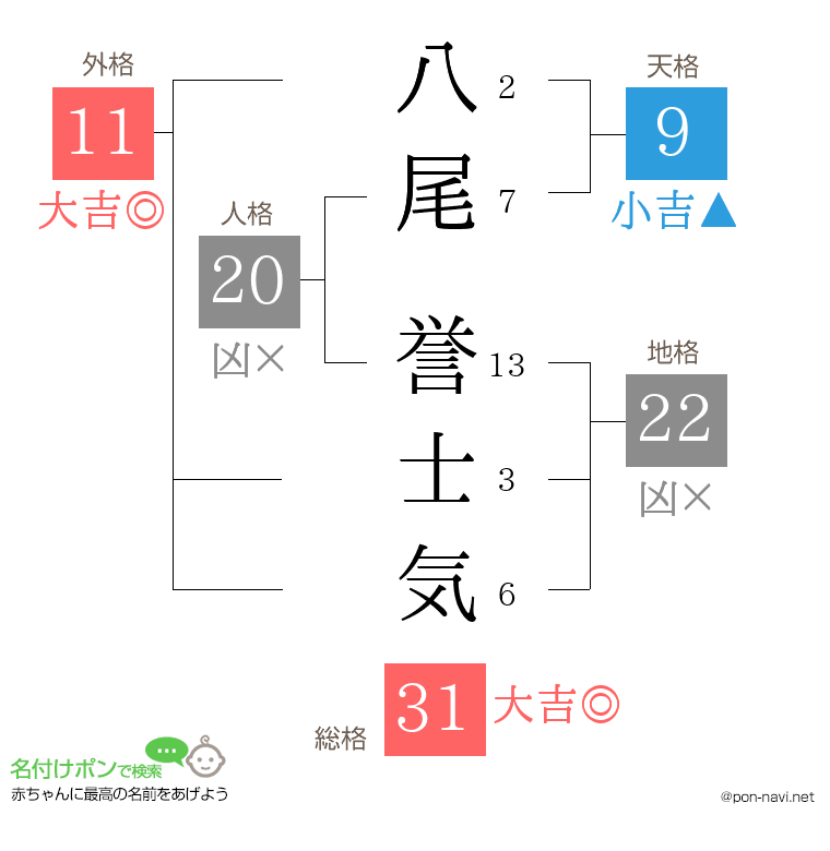 八尾 誉士気さんの姓名判断結果