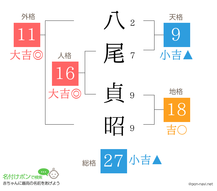 八尾 貞昭さんの姓名判断結果