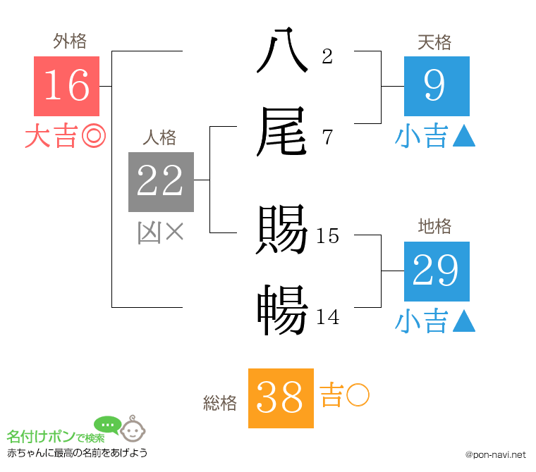 八尾 賜暢さんの姓名判断結果