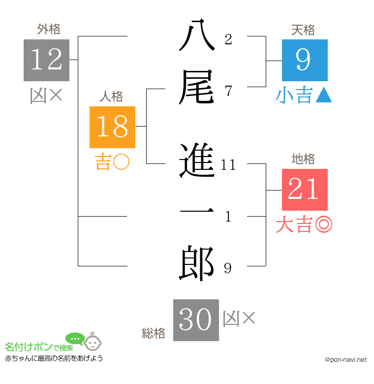 八尾 進一郎さんの姓名判断結果