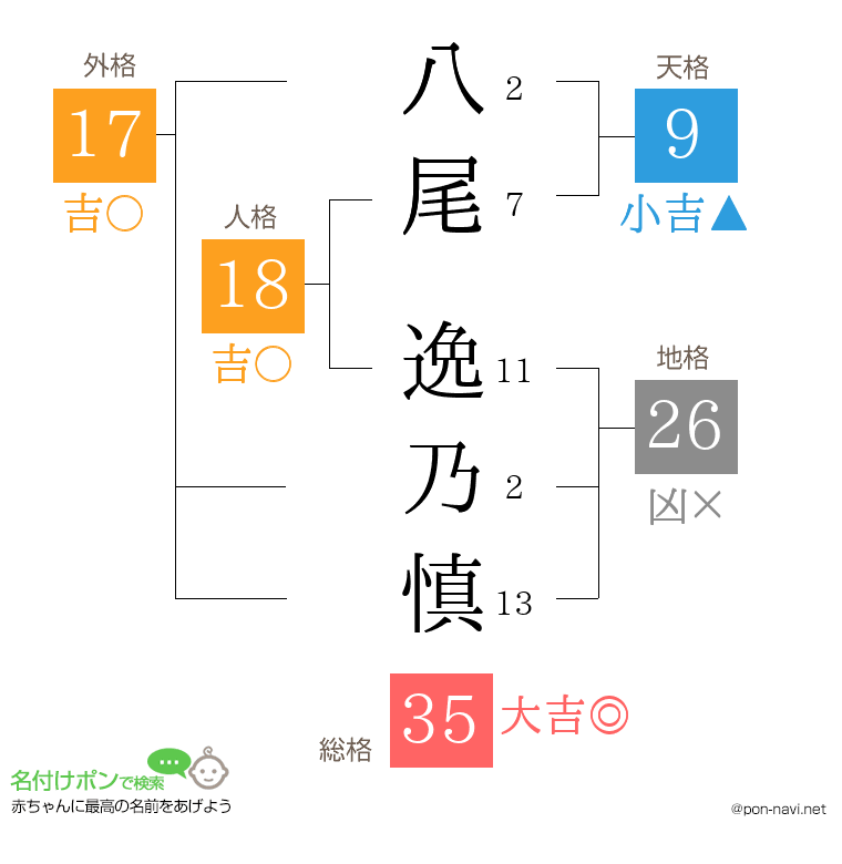 八尾 逸乃慎さんの姓名判断結果