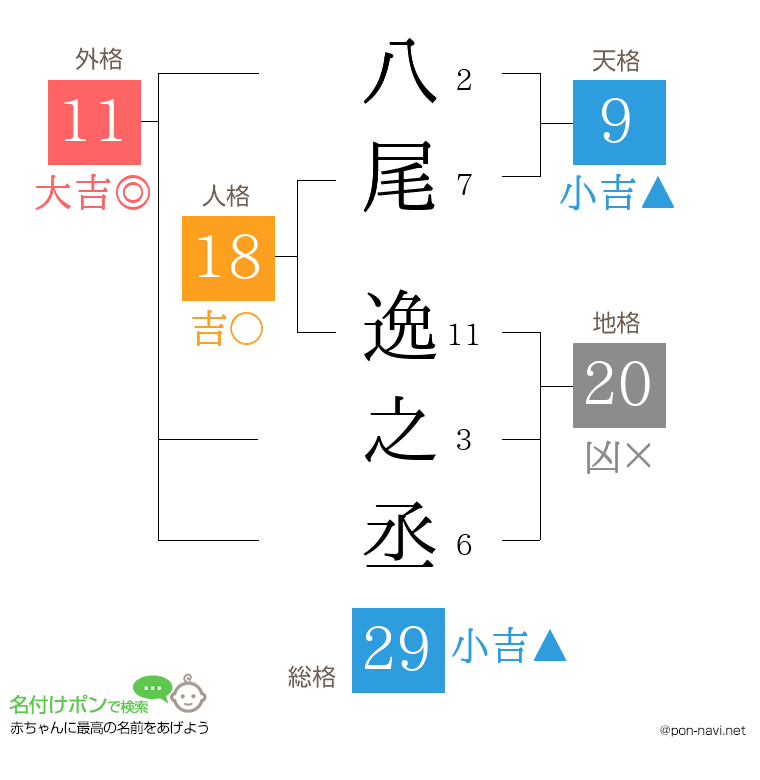 八尾 逸之丞さんの姓名判断結果