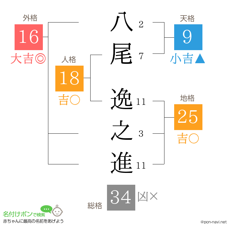 八尾 逸之進さんの姓名判断結果