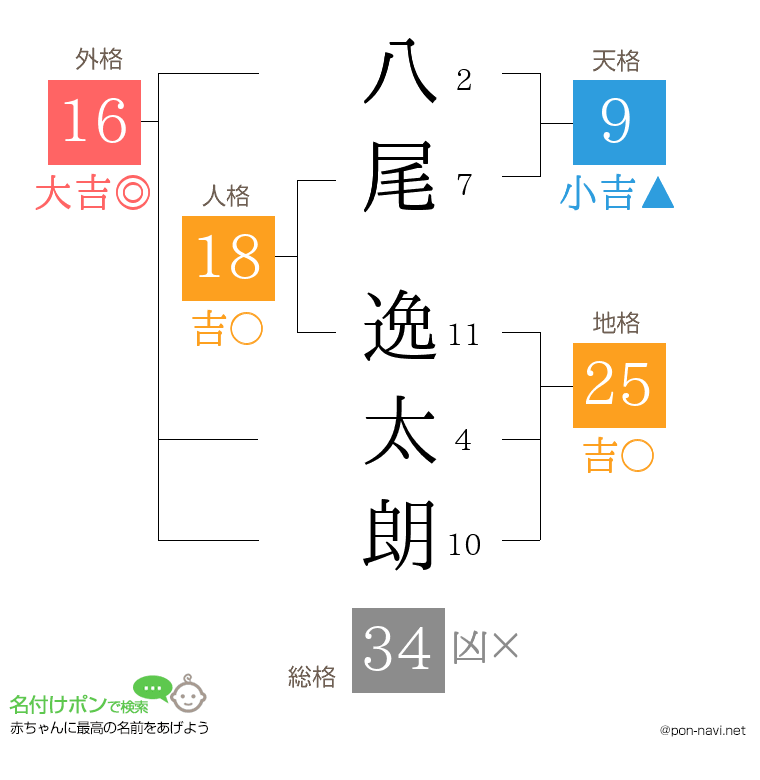 八尾 逸太朗さんの姓名判断結果
