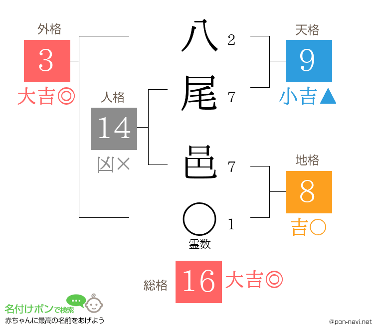 八尾 邑さんの姓名判断結果
