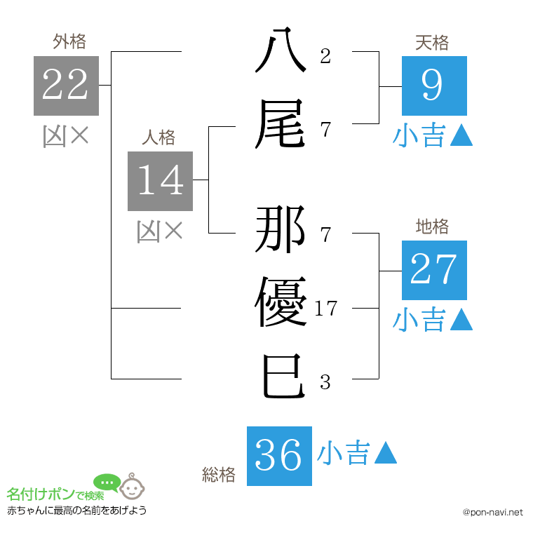八尾 那優巳さんの姓名判断結果