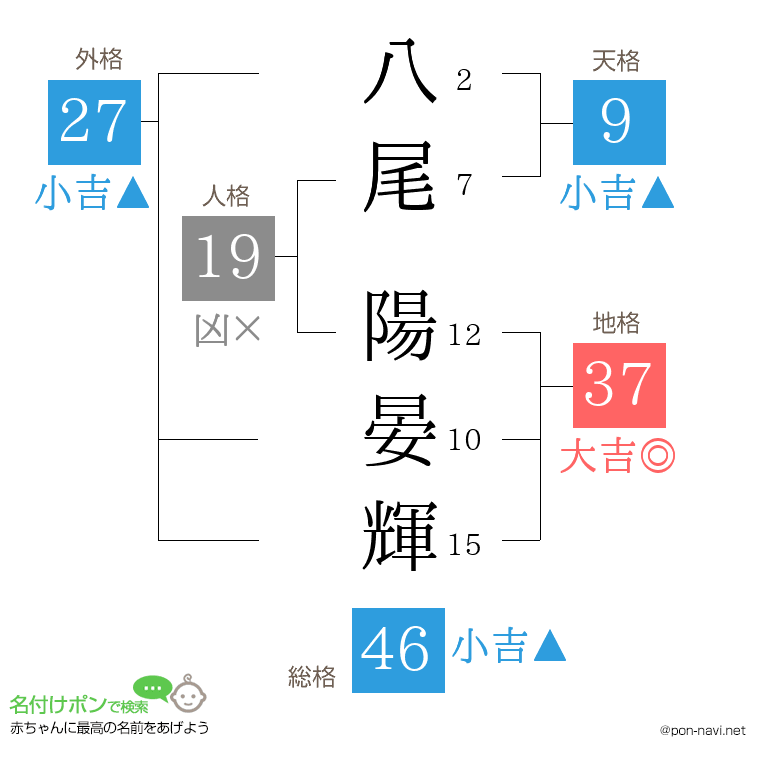 八尾 陽晏輝さんの姓名判断結果