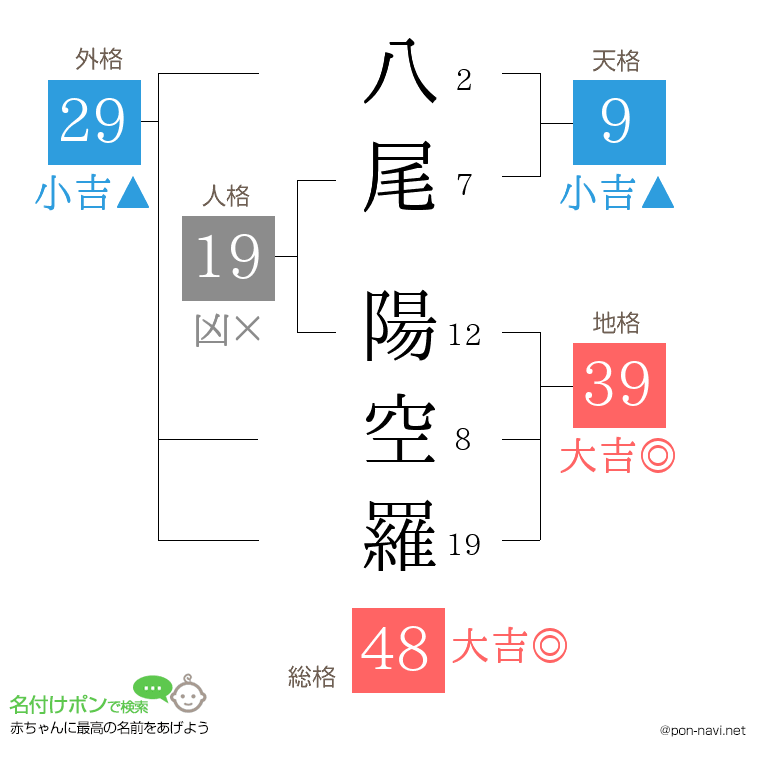 八尾 陽空羅さんの姓名判断結果