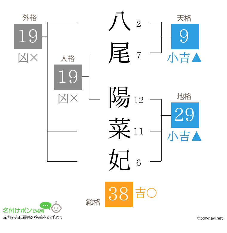 八尾 陽菜妃さんの姓名判断結果