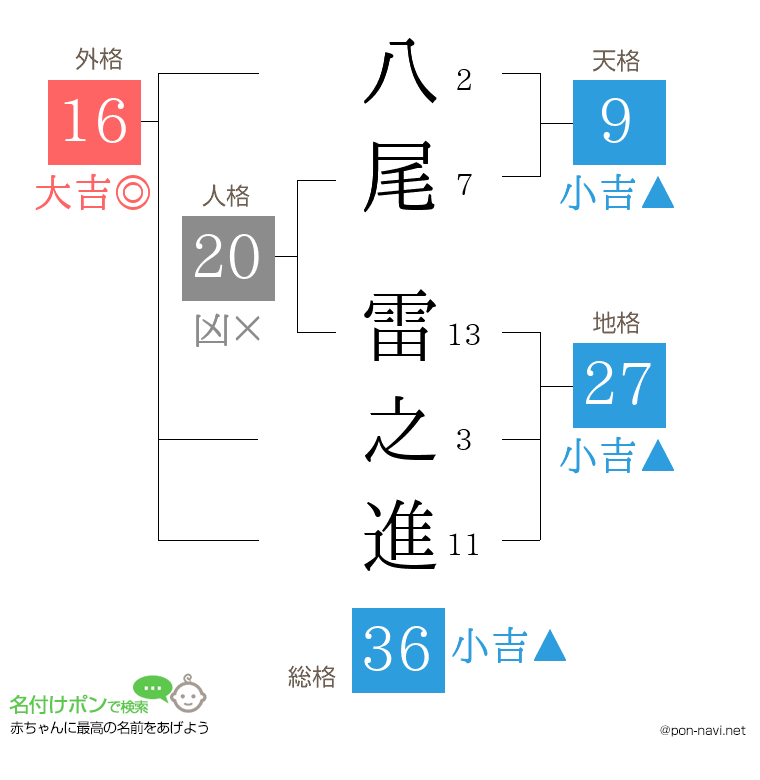 八尾 雷之進さんの姓名判断結果