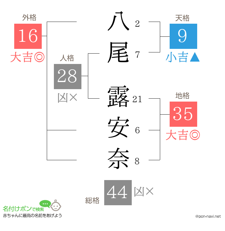 八尾 露安奈さんの姓名判断結果