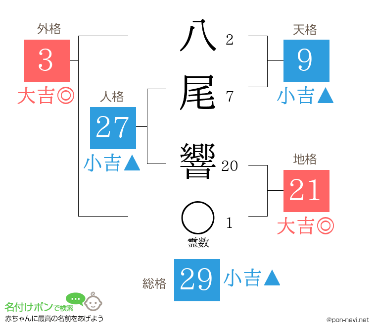 八尾 響さんの姓名判断結果