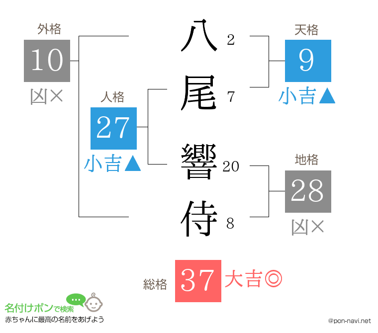 八尾 響侍さんの姓名判断結果