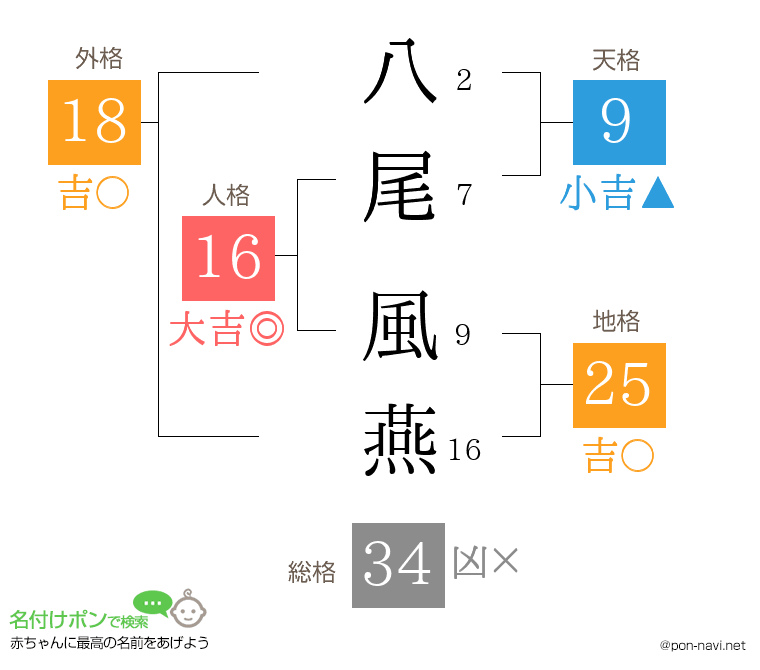 八尾 風燕さんの姓名判断結果