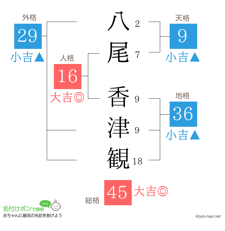 八尾 香津観さんの姓名判断結果