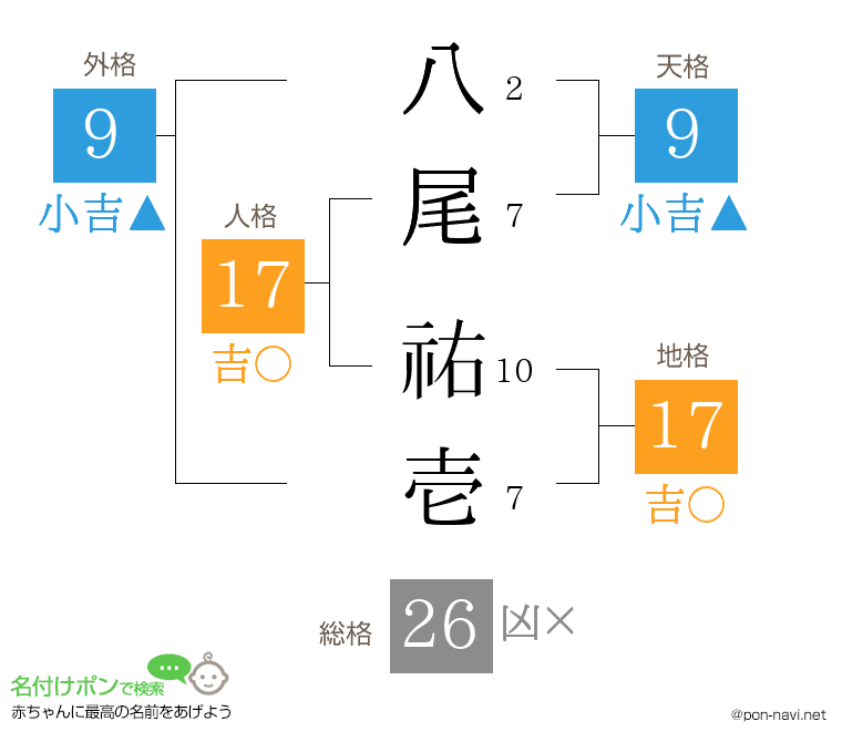 八尾 祐壱さんの姓名判断結果