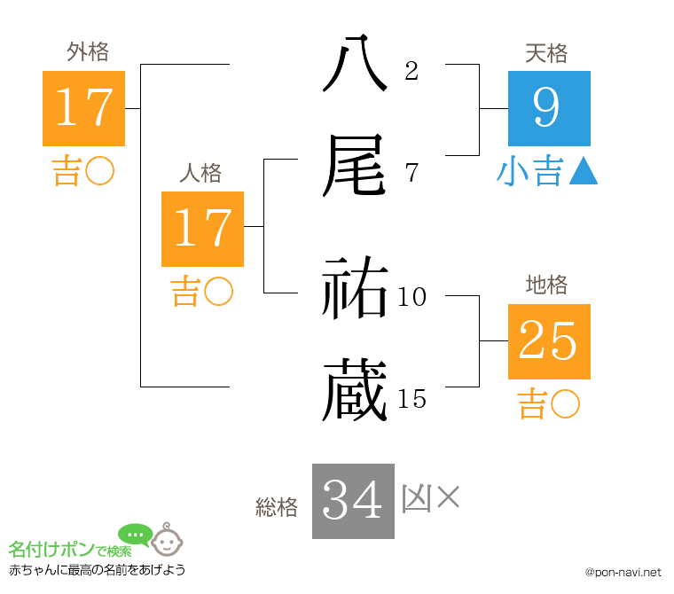 八尾 祐蔵さんの姓名判断結果