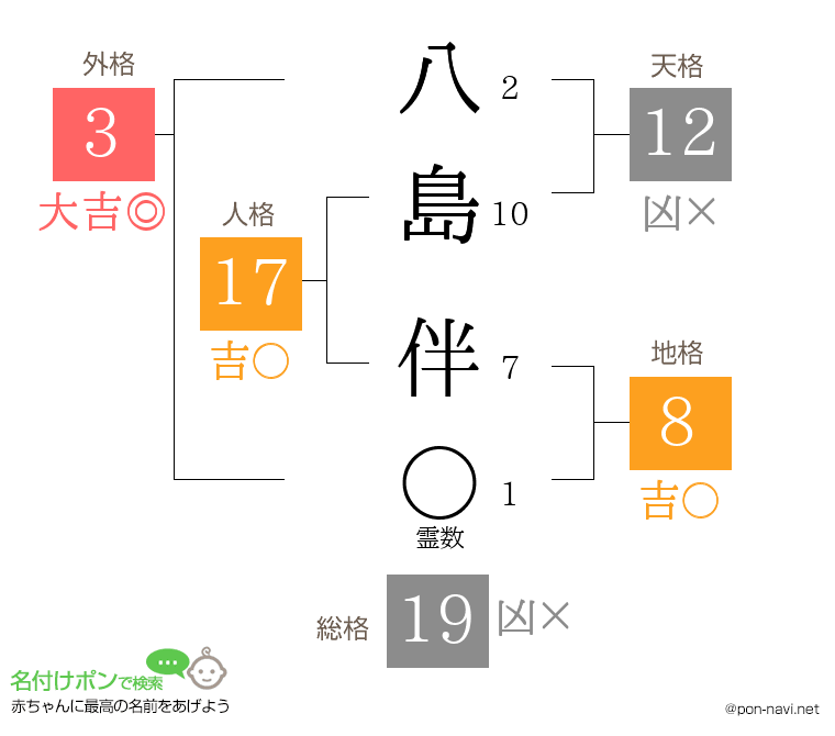 八島 伴さんの姓名判断結果