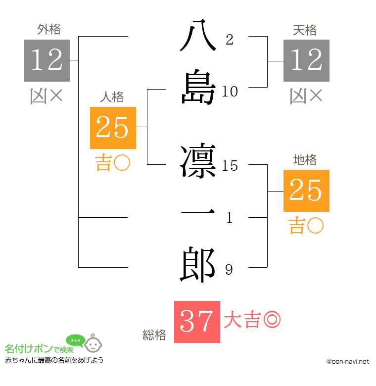 八島 凛一郎さんの姓名判断結果