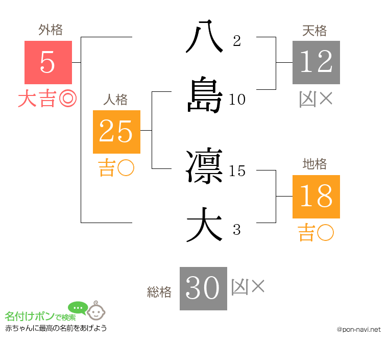 八島 凛大さんの姓名判断結果