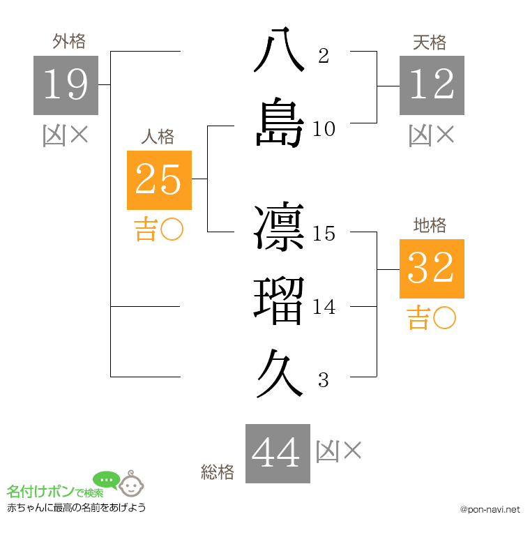 八島 凛瑠久さんの姓名判断結果