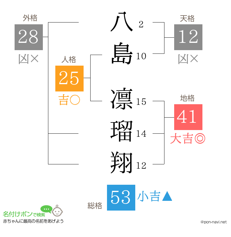八島 凛瑠翔さんの姓名判断結果