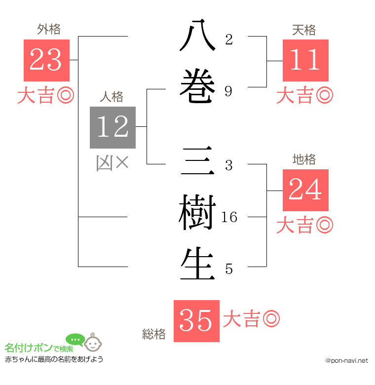 八巻 三樹生さんの姓名判断結果