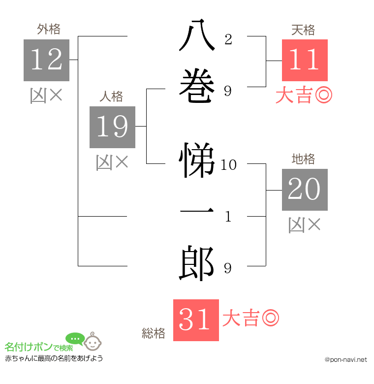 八巻 悌一郎さんの姓名判断結果