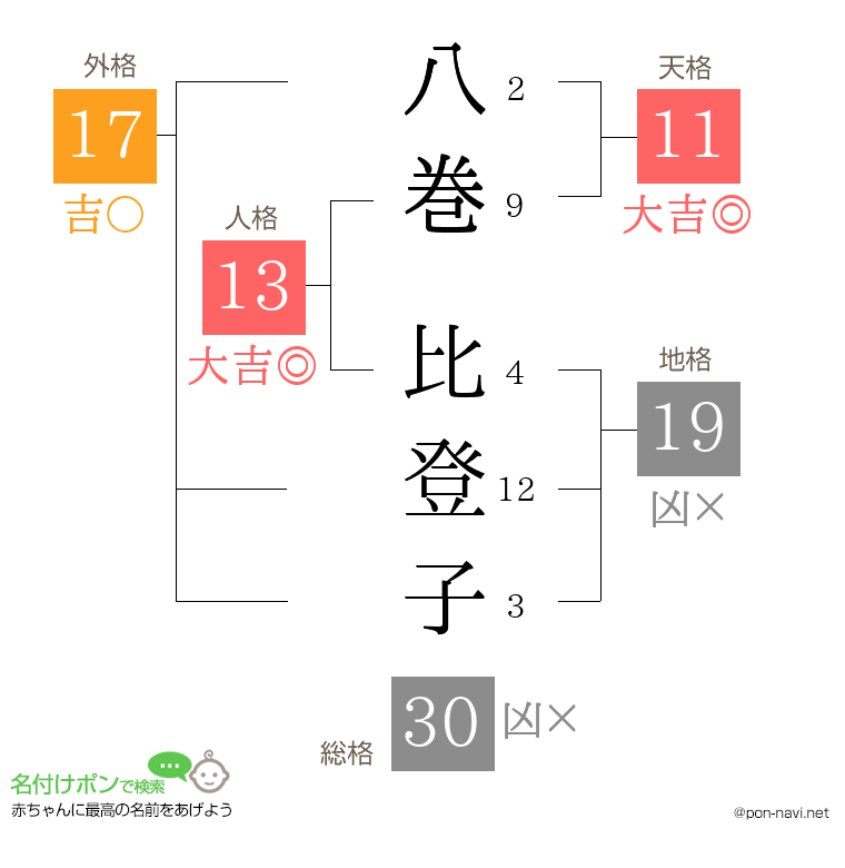 八巻 比登子さんの姓名判断結果