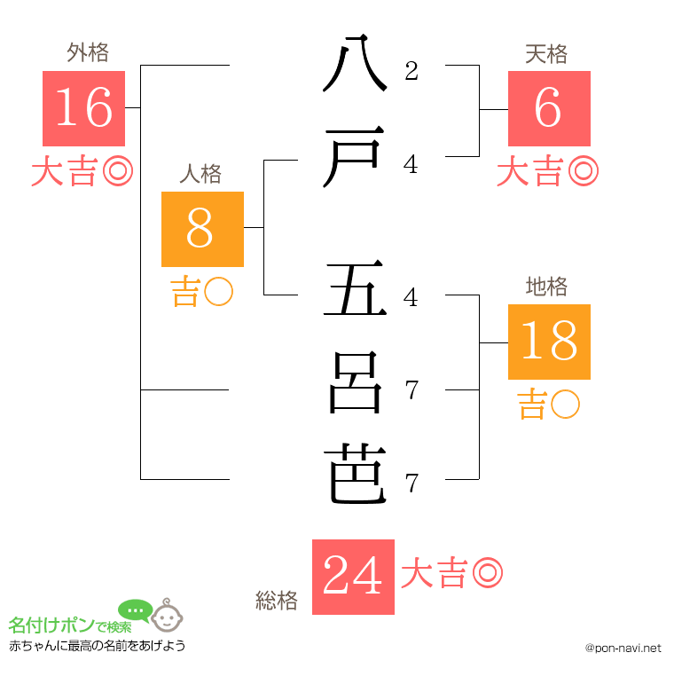 八戸 五呂芭さんの姓名判断結果