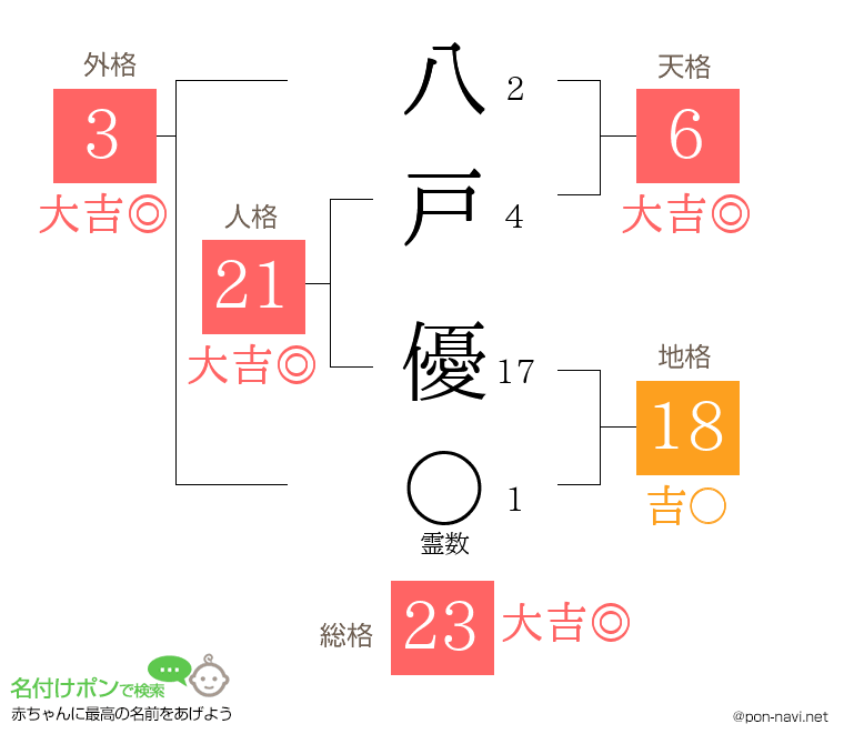八戸 優さんの姓名判断結果